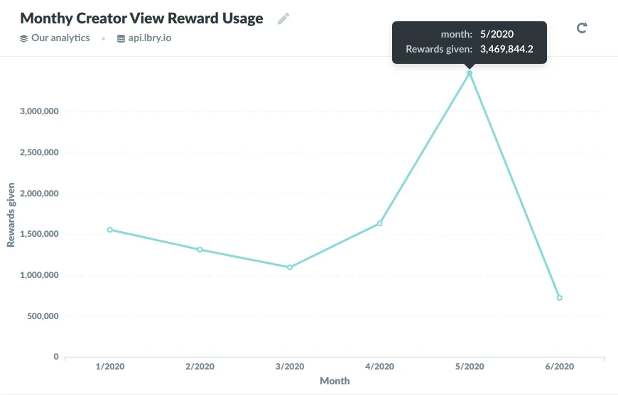 Image of reward usage per month